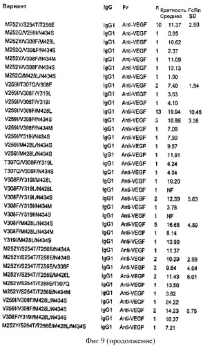 Варианты fc с измененным связыванием c fcrn (патент 2529951)