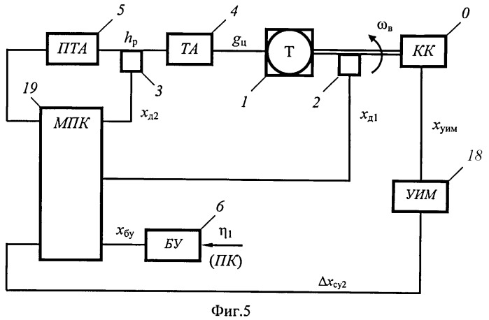 Автоматическая самонастраивающаяся микропроцессорная система регулирования частоты вращения вала тепловой машины (патент 2502884)