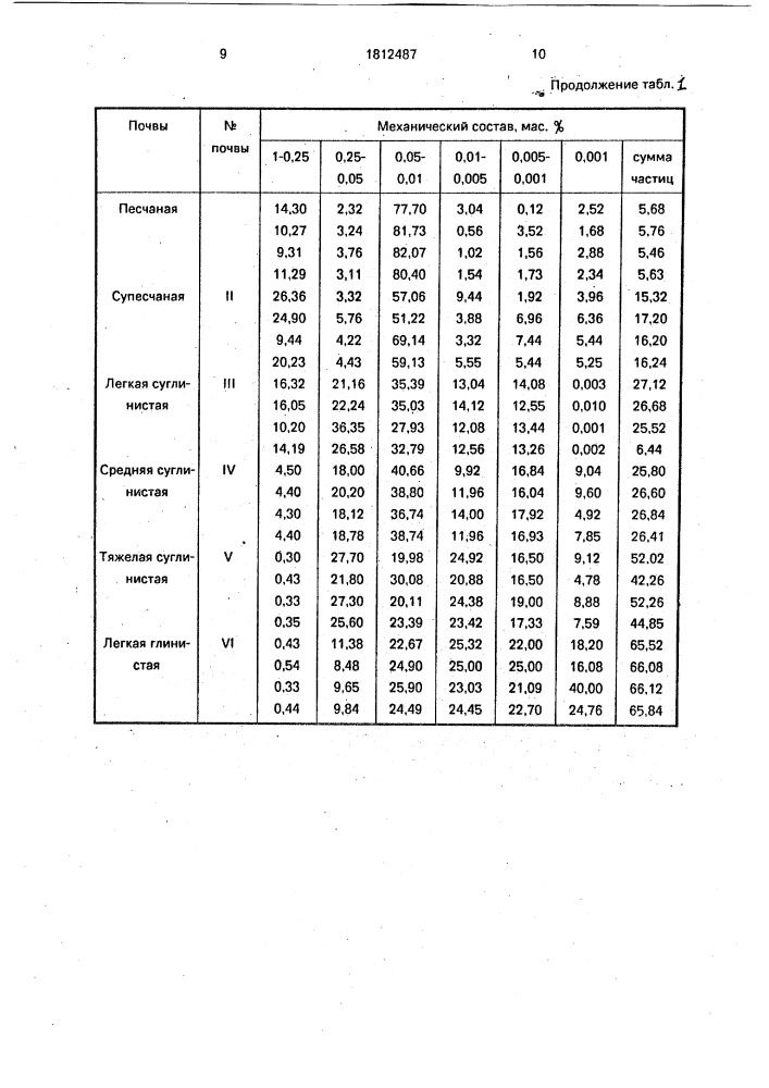 Способ определения типа почвы (патент 1812487)