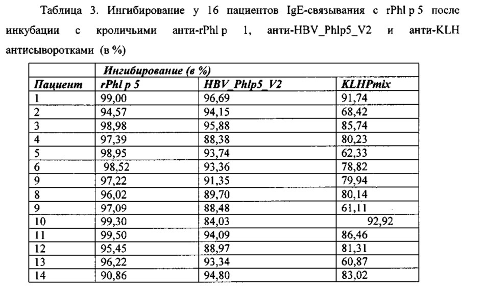 Гибридные белки-носители пептидов в качестве вакцин от аллергии (патент 2630652)