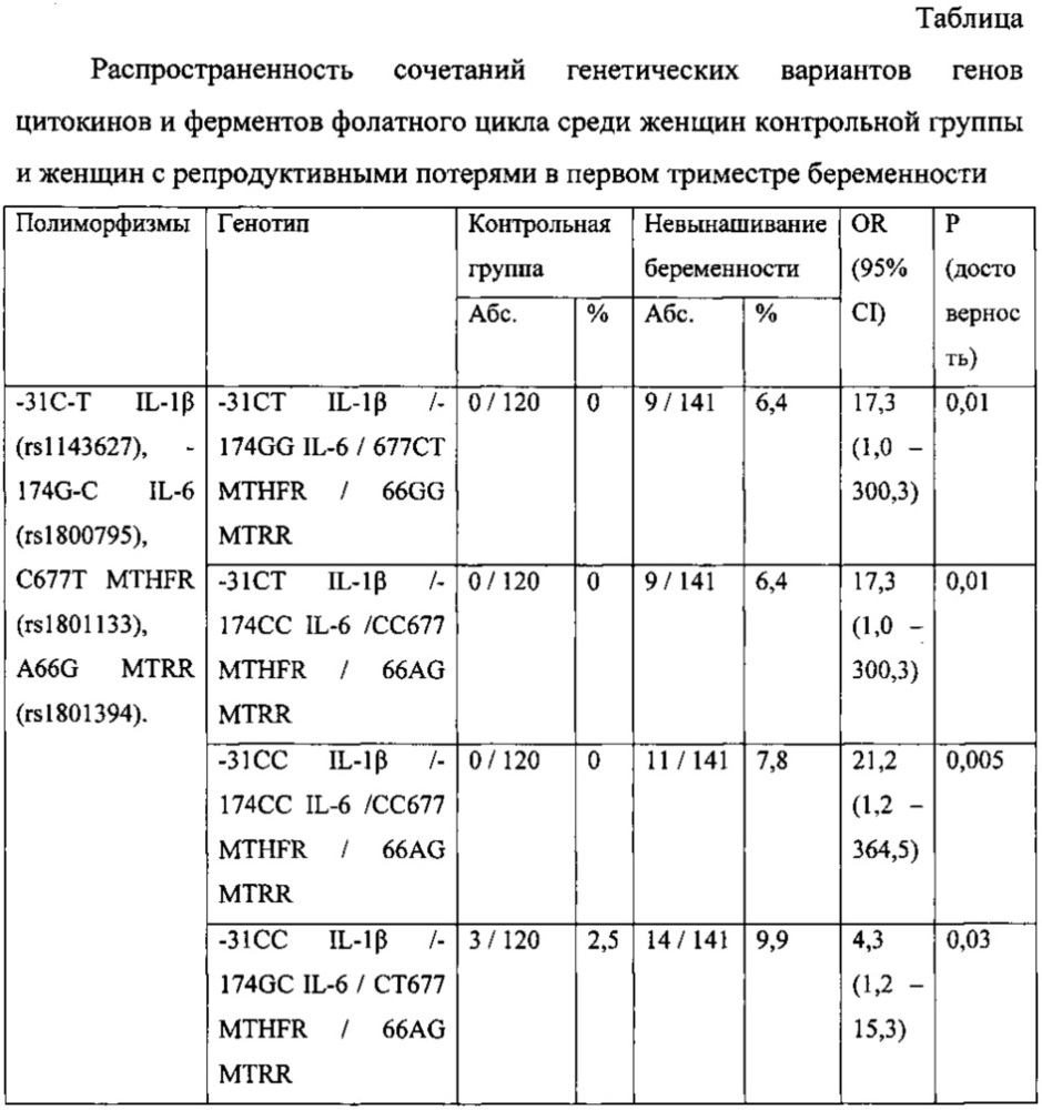 Способ прогнозирования высокого риска репродуктивных потерь в первом триместре беременности (патент 2611358)