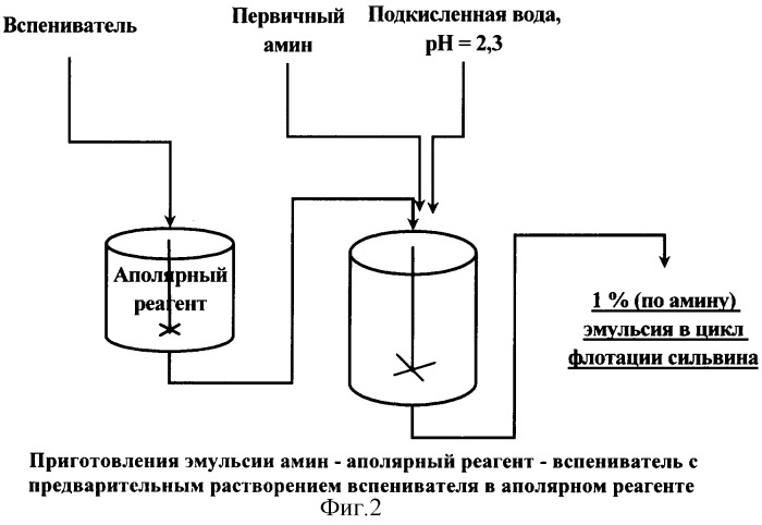 Способ флотационного обогащения калийных руд (патент 2327526)