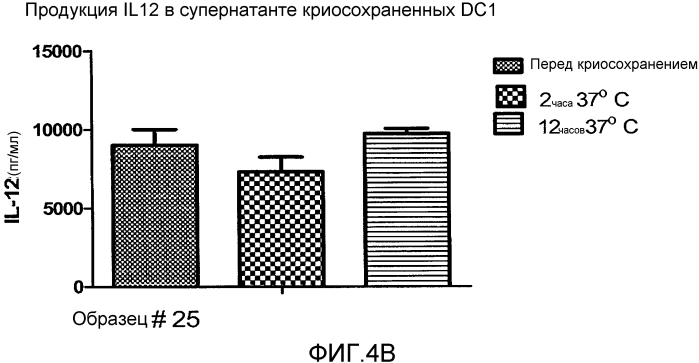 Система и способ получения и хранения активированных зрелых дендритных клеток (патент 2575978)