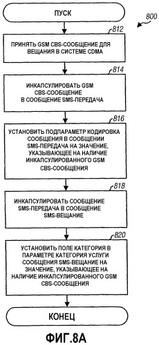 Передача сотовых вещательных gsm sms-сообщений в системах связи cdma (патент 2323547)