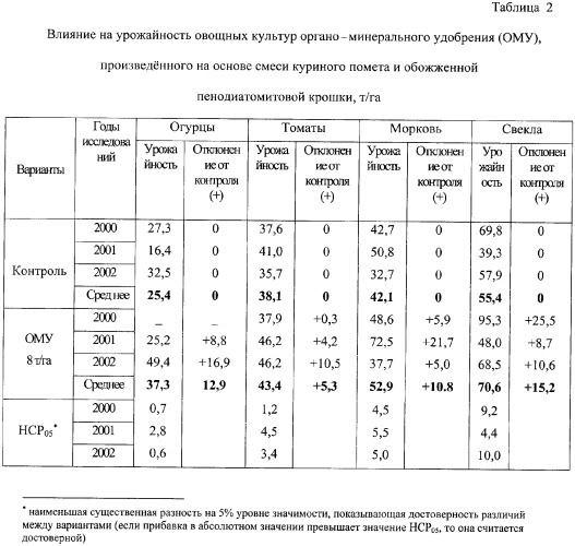 Состав для производства органо-минерального удобрения длительного действия (патент 2333184)