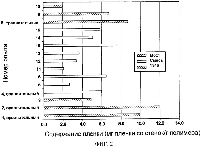 Способ и устройство для снижения отложения полимера (патент 2470944)