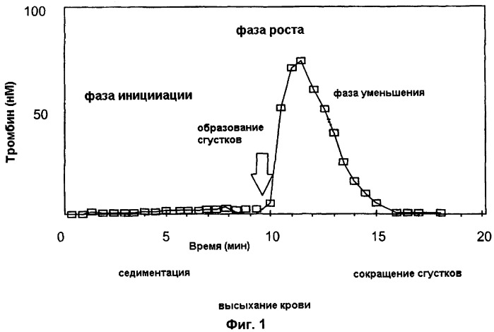 Измерение активности тромбина в цельной крови (патент 2422835)