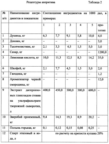 Композиция ингредиентов для аперитива &quot;елена прекрасная&quot; (патент 2291896)