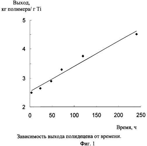 Способ получения катализатора для полимеризации высших  -олефинов и способ получения сверхвысокомолекулярных поли- -олефинов (патент 2368624)