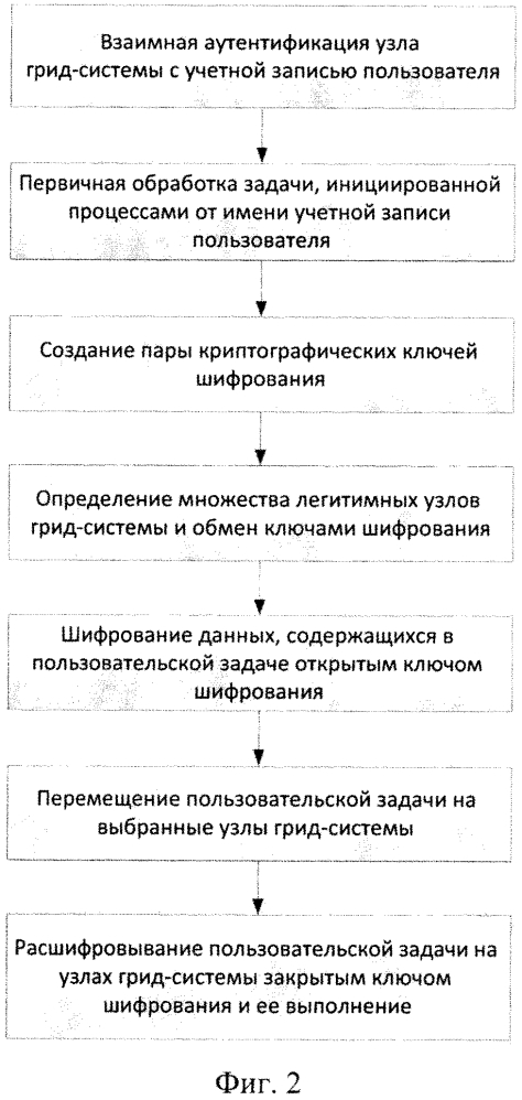 Способ верификации безопасного распределения пользовательских задач по узлам грид-системы (патент 2634184)