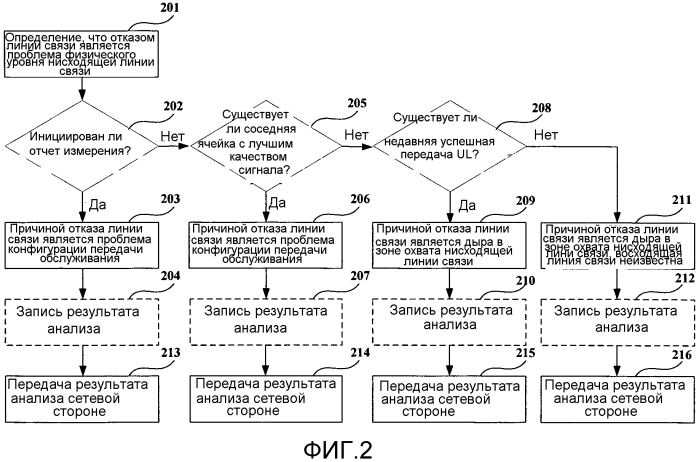 Способ для анализа причины отказа линии связи, способ оптимизации сети и устройство (патент 2574857)