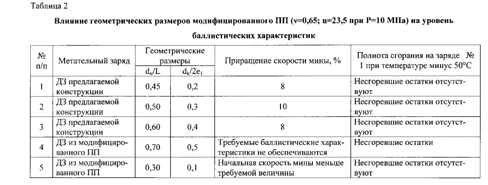 Единый полный переменный заряд миномётного 82-мм выстрела (патент 2601662)