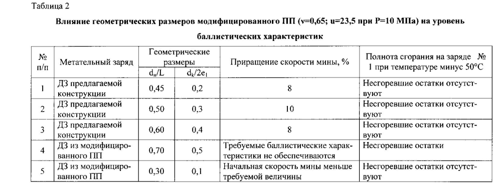 Единый полный переменный заряд миномётного 82-мм выстрела (патент 2601662)