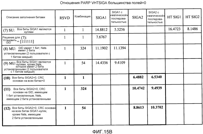 Построение полей сигнала с очень высокой пропускной способностью (vht-sig) для уменьшенного отношения пиковой к средней мощности (papr) (патент 2533309)