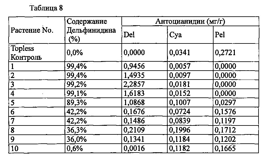 Новый ген флавоноид 3,5-гидроксилазы колокольчика и его применение (патент 2640248)