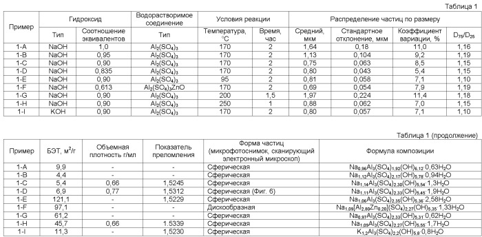 Частицы соединений алунитного типа, способ их изготовления и их применение (патент 2392224)