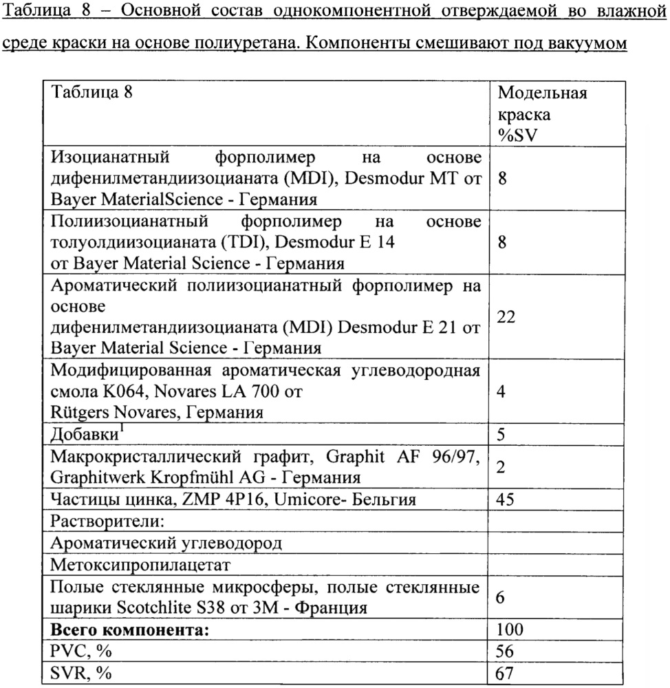 Противокоррозионные композиции для цинкосодержащего грунтовочного покрытия, содержащие полые стеклянные сферы и проводящий пигмент (патент 2642665)