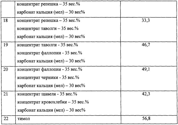 Растительные экстракты, обладающие геропротекторной активностью и средство на их основе (патент 2257910)