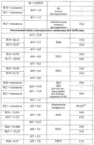 Однозрачковая мультиспектральная оптическая система со встроенным лазерным дальномером (варианты) (патент 2581763)