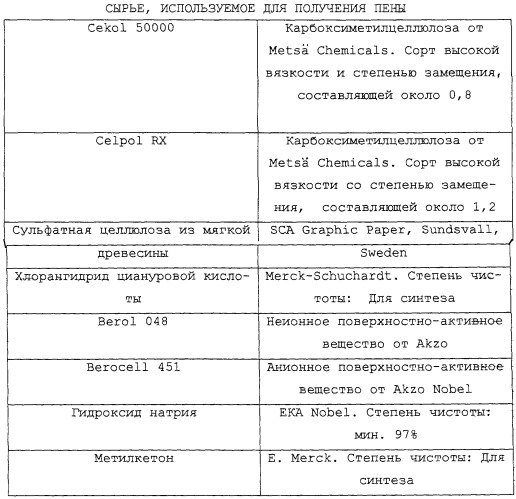 Абсорбирующий пенный материал и абсорбирующая структура, содержащая указанный пенный материал (патент 2251397)