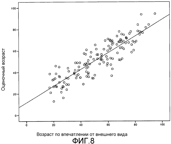 Способ оценки возраста и способ определения пола (патент 2575404)