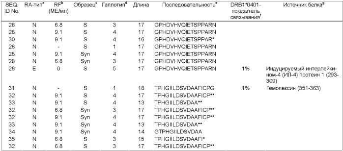 Ra антигенные пептиды (патент 2359974)