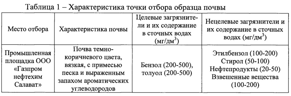 Способ очистки сточных вод нефтеперерабатывающих и нефтехимических производств от толуола (патент 2640260)