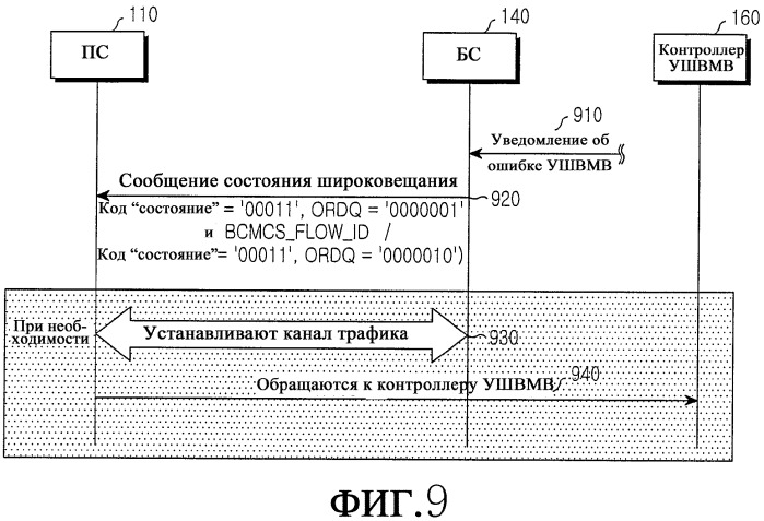 Способ и система для обеспечения информации состояния для услуги широковещания/мультивещания в мобильной коммуникационной системе (патент 2299526)