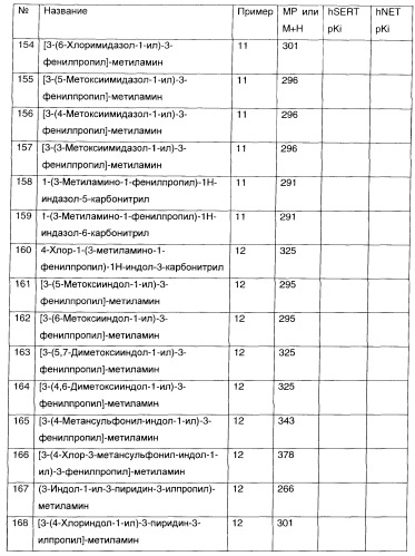 3-амино-1-арилпропилиндолы, применяемые в качестве ингибиторов обратного захвата моноаминов (патент 2382031)