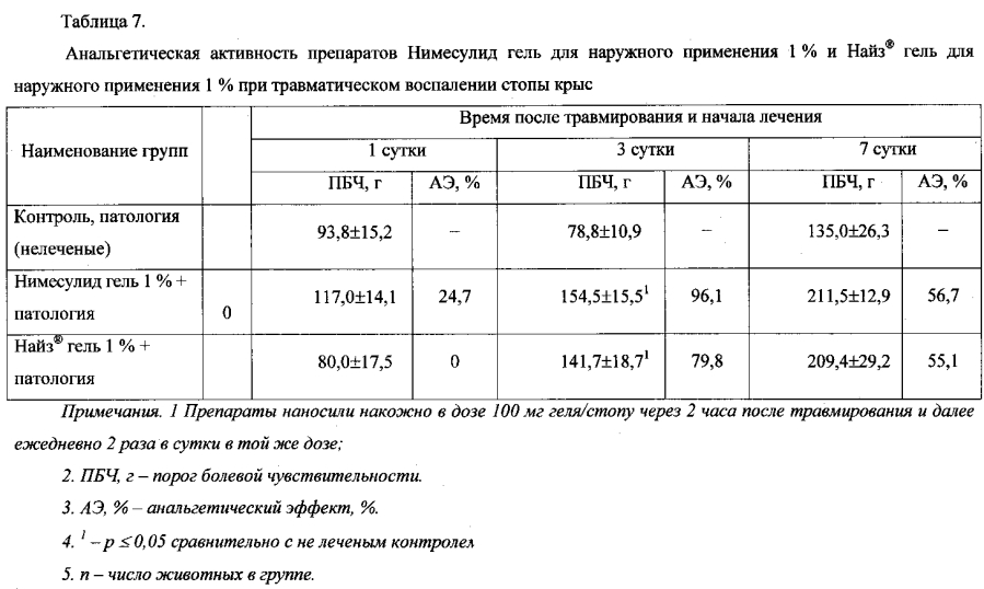 Гелевая форма нимесулида, обладающая противовоспалительным и анальгетическим действием (патент 2593777)