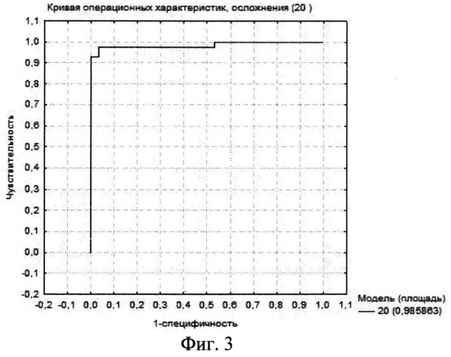 Способ прогнозирования осложнений после операций шунтирования коронарных артерий в условиях искусственного кровообращения (патент 2536279)