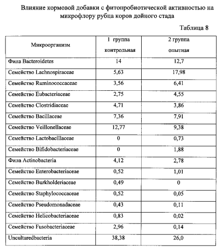 Кормовая добавка с фитопробиотической активностью на минеральной основе (патент 2574689)