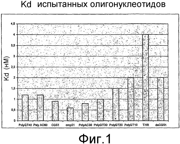 Аптамеры на основе днк для катепсина g человека (патент 2360000)