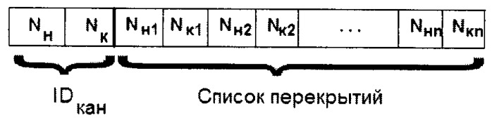 Устройство анализа перекрытий каналов при размещении параллельных подпрограмм в многопроцессорных системах (патент 2460126)