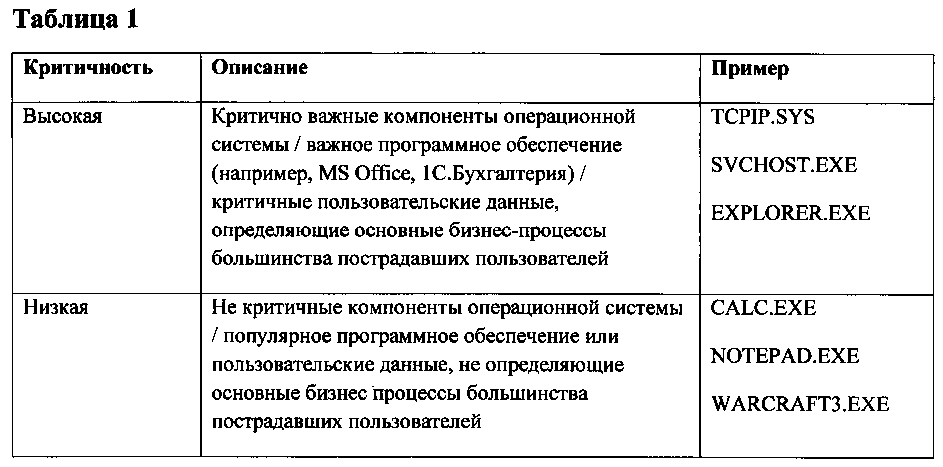 Система и способ уменьшения количества определений легитимного файла вредоносным (патент 2602369)