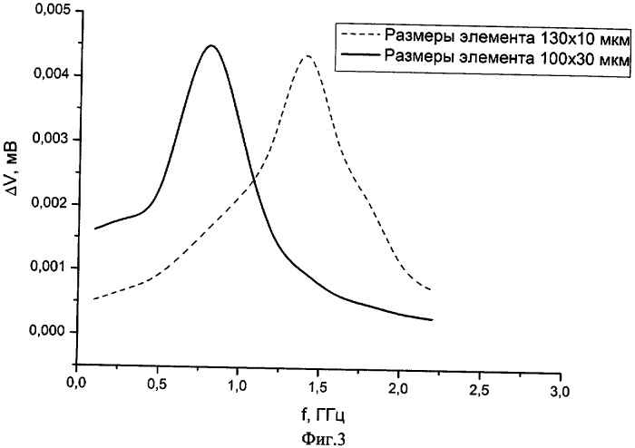 Высокочастотный магниточувствительный наноэлемент (патент 2391747)