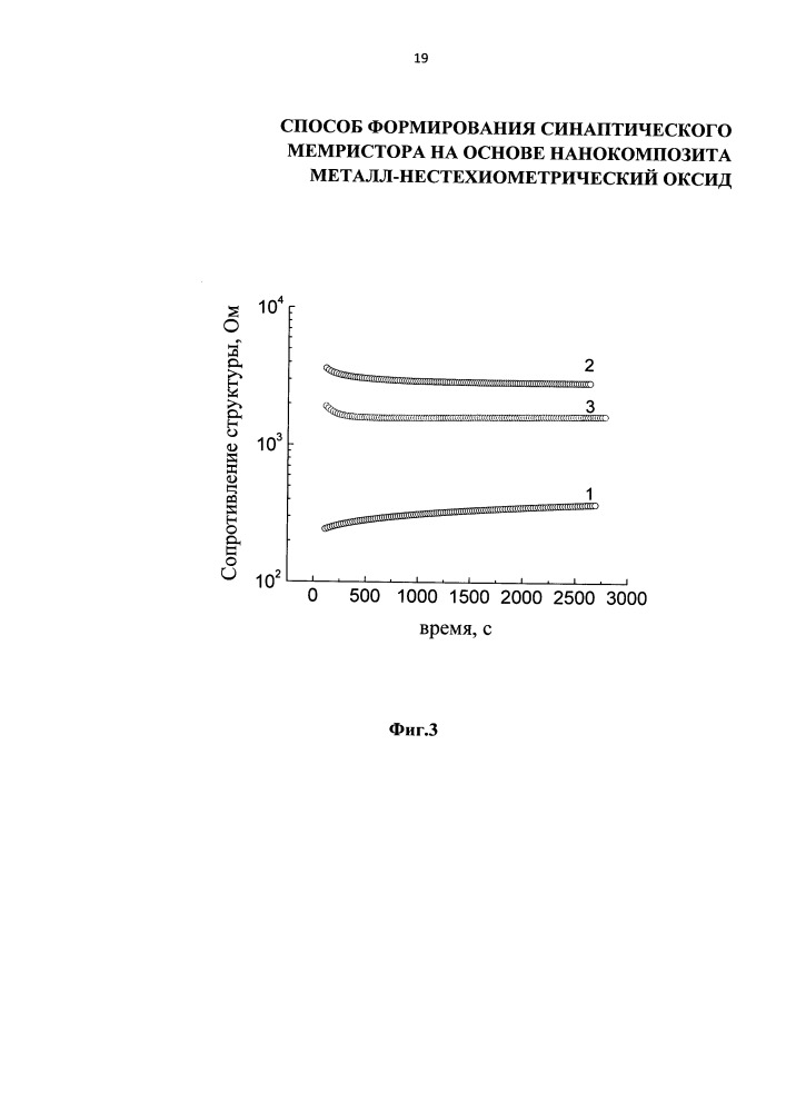 Способ формирования синаптического мемристора на основе нанокомпозита металл-нестехиометрический оксид (патент 2666165)