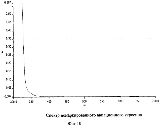 Способ идентификации маркированных нефтепродуктов (патент 2368645)