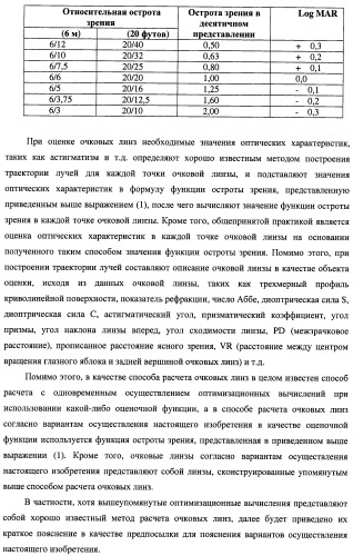 Способ оценки очковых линз, способ расчета очковых линз с его использованием, способ изготовления очковых линз, система изготовления очковых линз и очковые линзы (патент 2470279)