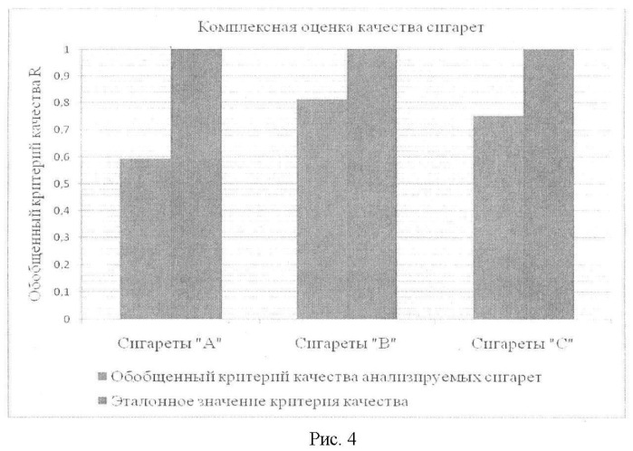 Способ комплексной оценки табачных курительных изделий, изготовленных с применением вкусоароматических добавок (патент 2447817)