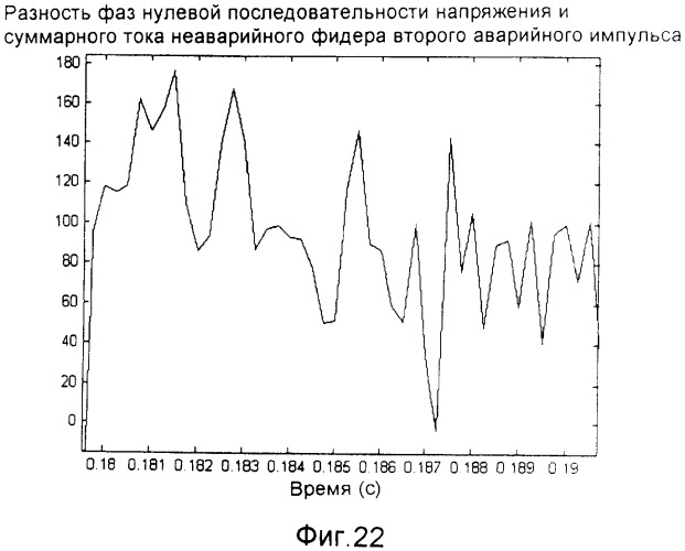Способ и устройство для определения неустойчивого замыкания на землю (патент 2358273)