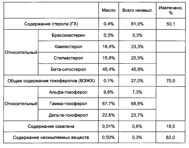 Применение по меньшей мере одного побочного продукта промышленной очистки растительных масел для получения очищенной совокупности неомыляемых веществ продукта растительного масла (патент 2590723)