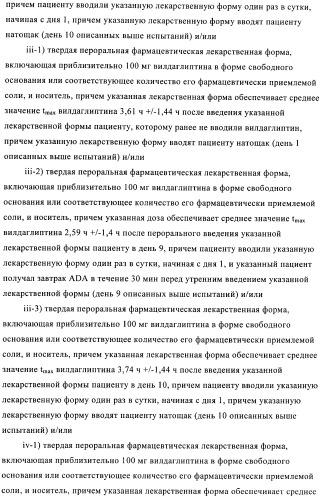 Состав с модифицированным высвобождением, содержащий 1-[(3-гидроксиадамант-1-иламино)ацетил]пирролидин-2(s)-карбонитрил (патент 2423124)