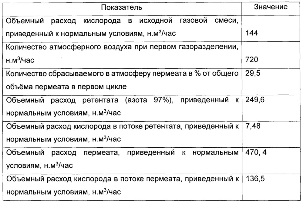 Способ мембранного газоразделения и установка для его осуществления (патент 2645140)