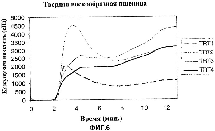 Неклейкая мука восковидных сортов и способ ее получения (патент 2469540)