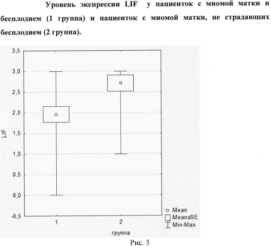 Способ диагностирования нарушения рецептивности эндометрия у пациенток с миомой матки и бесплодием (патент 2553340)