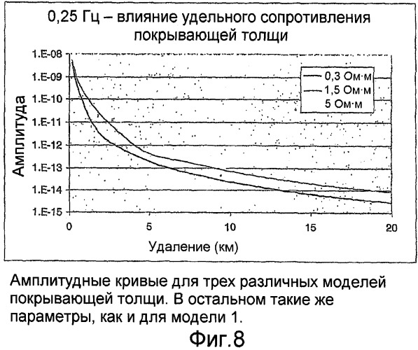 Электромагнитный способ на мелководье с использованием управляемого источника (патент 2475781)
