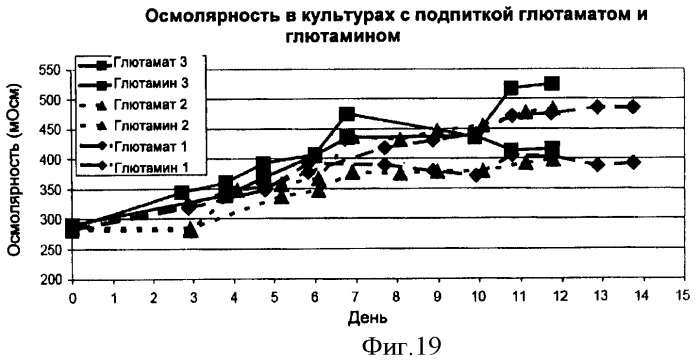 Производство полипептидов (патент 2451082)