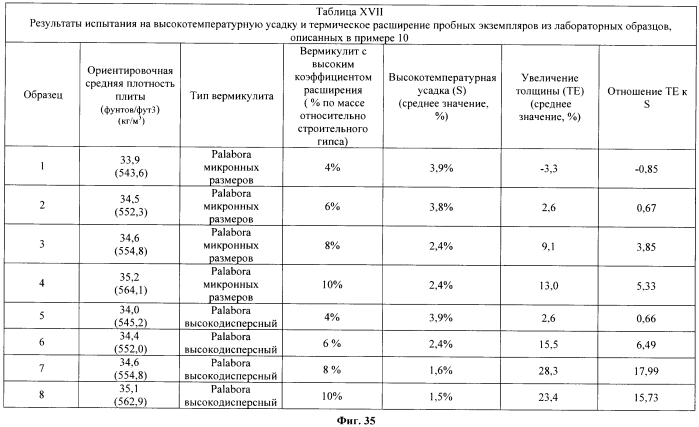 Легкие, гипсовые панели с пониженной плотностью и установленной степенью огнестойкости (патент 2558057)
