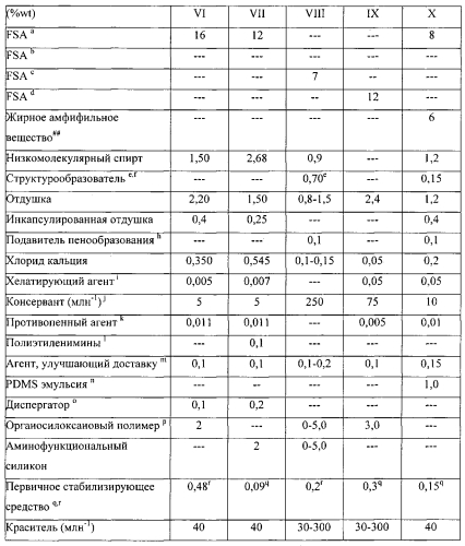 Композиции для ухода за тканью, содержащие первичные стабилизирующие агенты (патент 2564663)